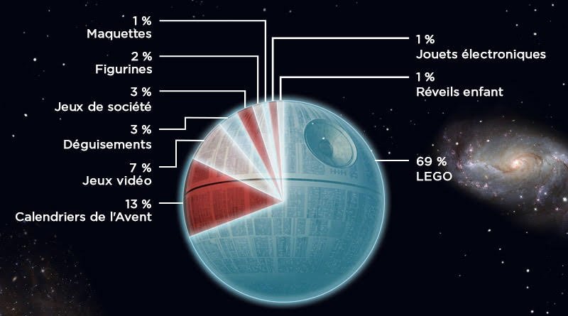 Star Wars quel succès pour les produits dérivés ?